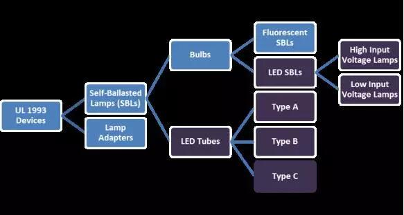 通往北美市场的自镇流荧光灯（节能灯）及其适配器，LED 灯胆、LED 灯管等 LED 光源类产品，都用 UL1993 评估，产品分类图
