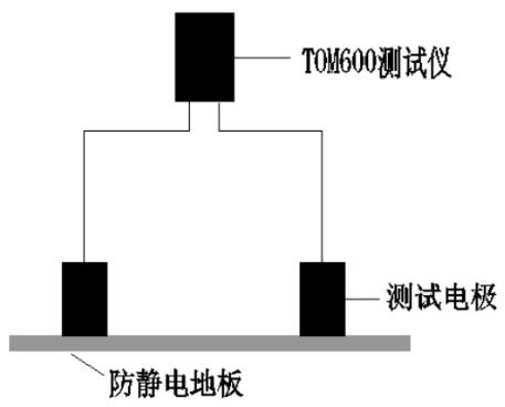 每点丈量其4个对角地板的外貌电阻值，取最大值并纪录数据
