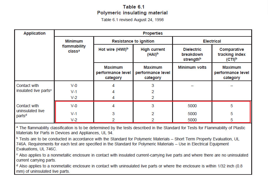 端子间外貌爬电距离小于12.7mm的产品，端子台质料需要知足UL 810 Table 6.1的要求