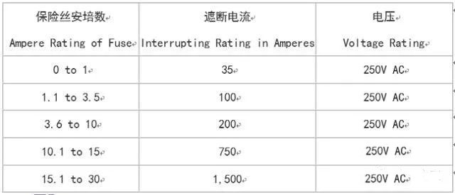 UL认证的包管丝的遮断电流(interrupting rating)在AC 125V最小是10,000A，在250V的认证犹如125V是10,000A，至少在250V最小的数值(values)