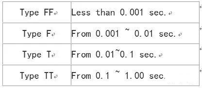 IEC 60127部份包括PCB穿孔(through-hole)和外貌黏着(surface mount)包管丝，这标准包括的包管丝之额定电压为32V,63V,125V和250V，这标准将被UL/CSA接受作为第一个全球的包管丝标准。