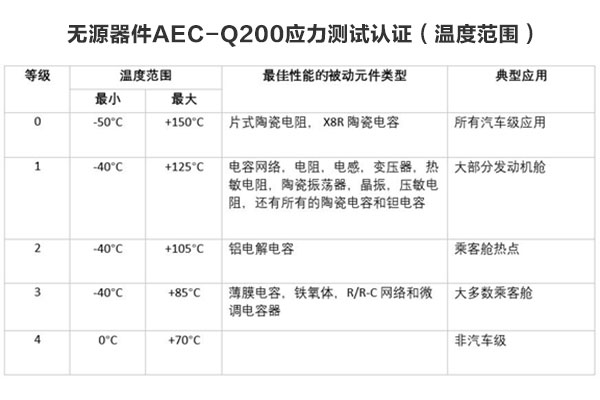 所有汽车级元件都需要AEC-Q200认证吗？