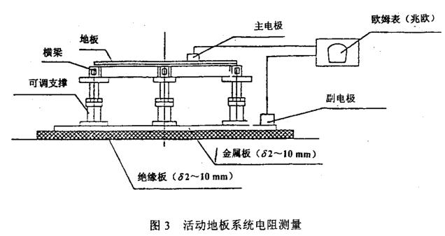 活动地板系统电阻丈量要领